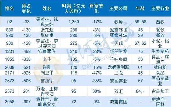 中国富豪排行榜学历